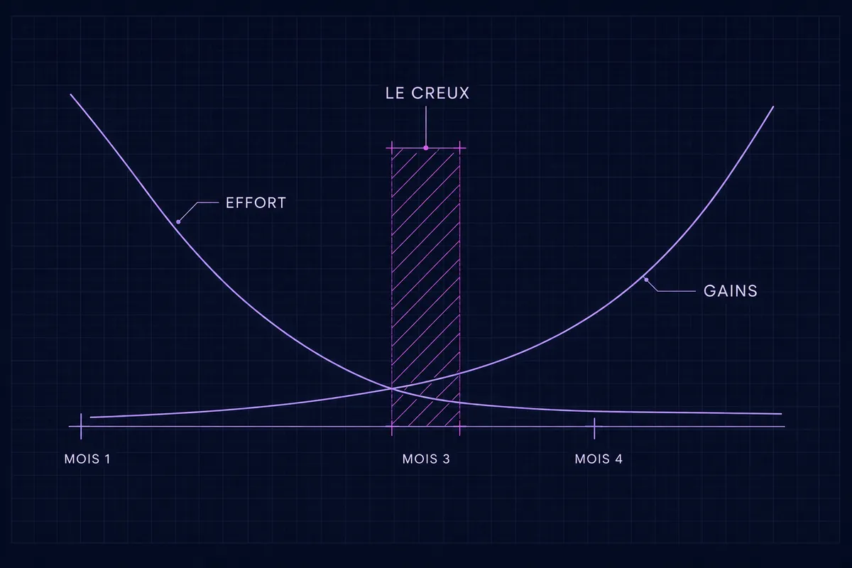 Schéma technique d’une courbe EFFORT qui retombe et d’une courbe GAINS qui monte lentement, au-dessus d’une ligne allant de MOIS 1 à MOIS 4, avec une bande hachurée au MOIS 3 marquée LE CREUX