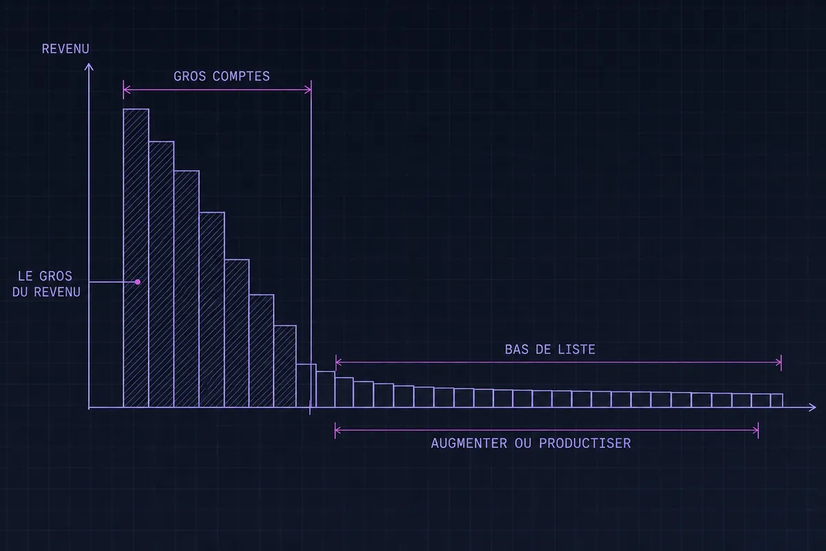 Schéma technique de barres hachurées marquées GROS COMPTES portant LE GROS DU REVENU, séparées par un trait vertical d’un BAS DE LISTE de barres basses marqué AUGMENTER OU PRODUCTISER, au-dessus d’un axe REVENU