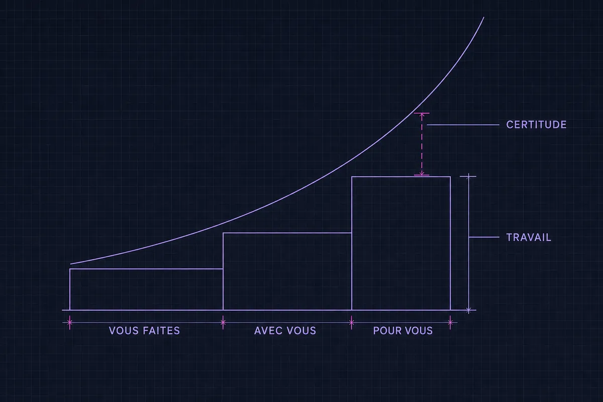 Schéma blueprint de trois marches marquées TRAVAIL et légendées VOUS FAITES, AVEC VOUS et POUR VOUS, sous une courbe bien plus raide marquée CERTITUDE, l’écart entre la marche la plus haute et la courbe étant coté