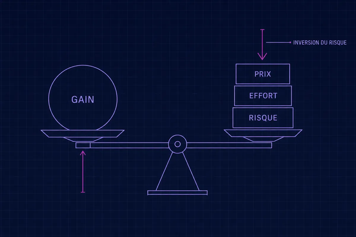 Schéma blueprint d’une balance pesant un cercle marqué GAIN contre trois rectangles empilés marqués PRIX, EFFORT et RISQUE, avec INVERSION DU RISQUE qui appuie sur la pile