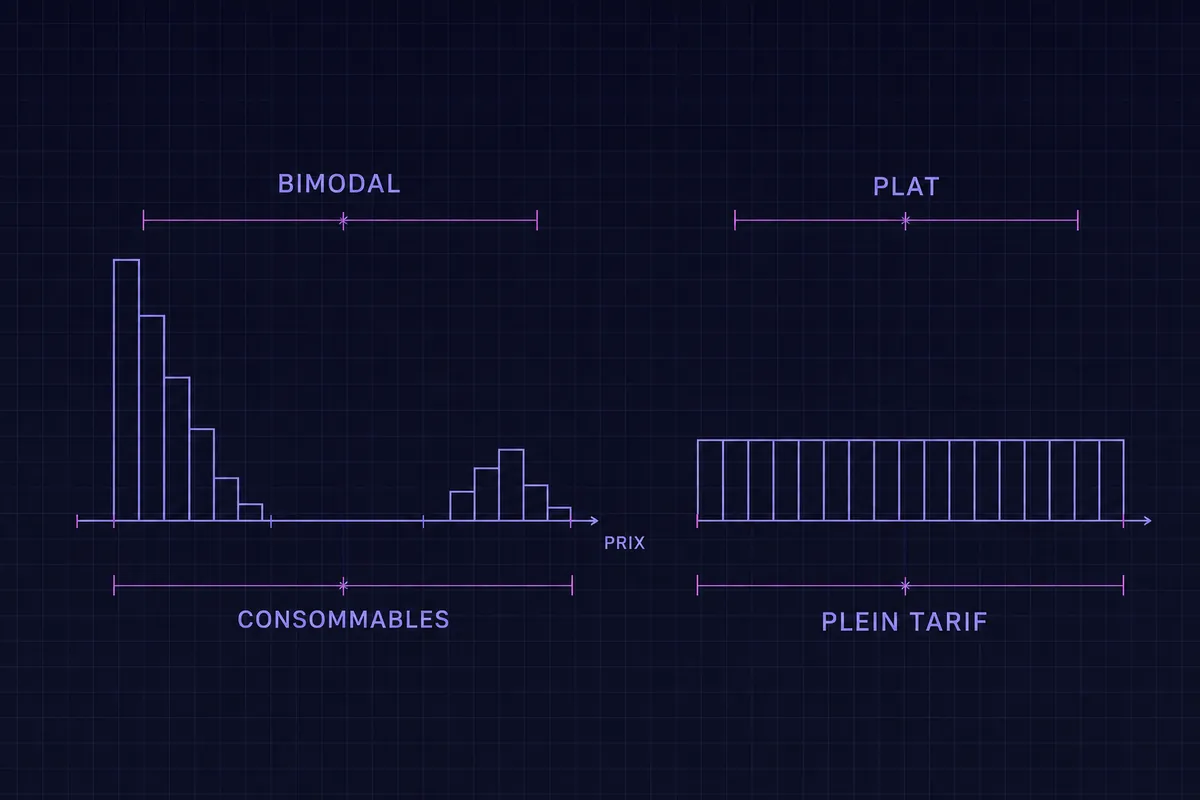 Schéma bleu de deux histogrammes de prix : celui de gauche, marqué BIMODAL, avec un amas serré dans les prix bas et un second amas lointain, annoté consommables ; celui de droite, marqué PLAT et régulier, annoté plein tarif.