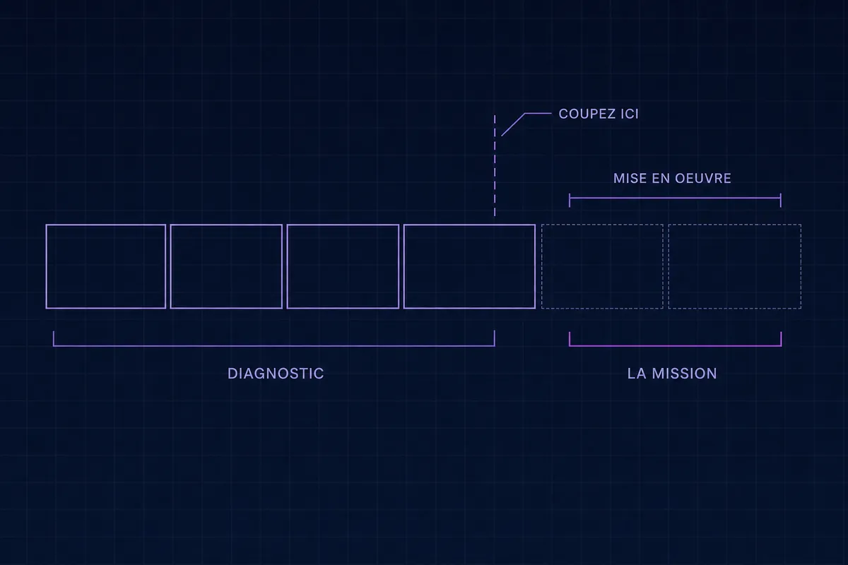 Schéma en blueprint d’une chaîne de six segments coupée par un trait pointillé épais marqué coupez ici, les quatre segments pleins regroupés sous diagnostic et les deux segments fantômes sous mise en œuvre et la mission.