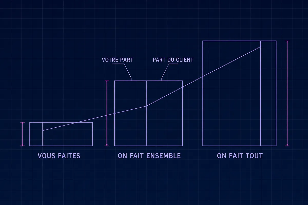 Schéma technique de trois marches montantes marquées VOUS FAITES, ON FAIT ENSEMBLE et ON FAIT TOUT, chacune coupée par un séparateur entre VOTRE PART et PART DU CLIENT qui glisse vers la droite à mesure que les marches montent