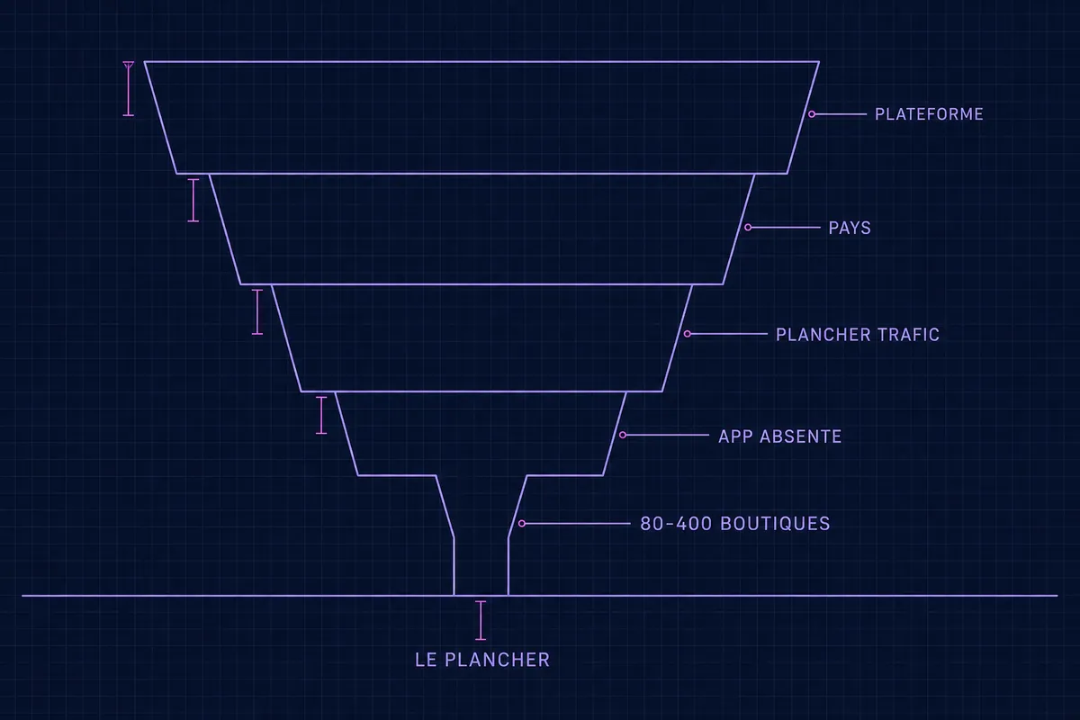 Schéma en blueprint d’un entonnoir en escalier dont les marches portent les mentions plateforme, pays, plancher trafic et app absente, se resserrant sur un col de 80 à 400 boutiques au-dessus d’une longue ligne marquée le plancher.