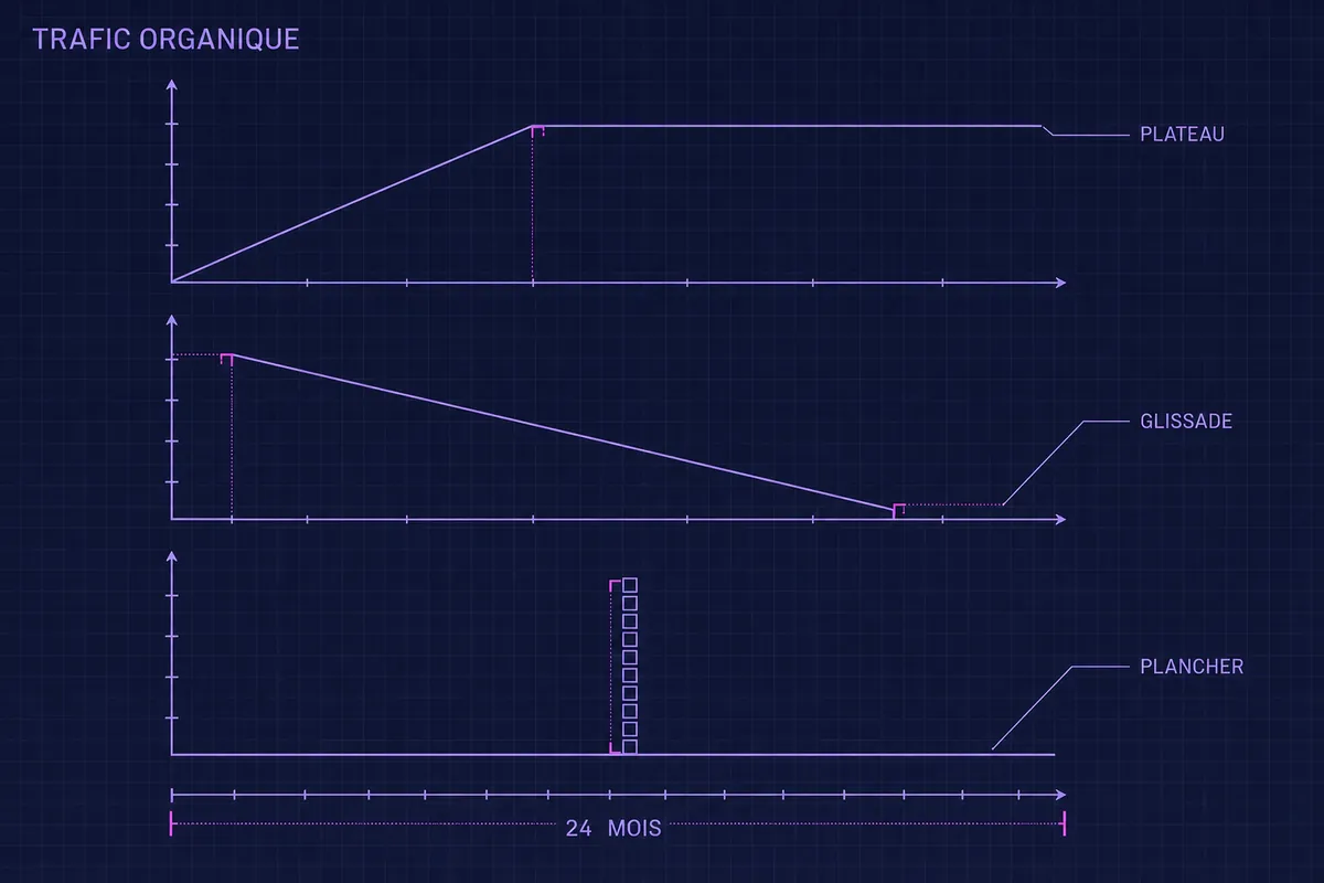 Schéma blueprint de trois formes de courbe de trafic — plateau, glissade et plancher — tracées en trafic organique sur 24 mois.