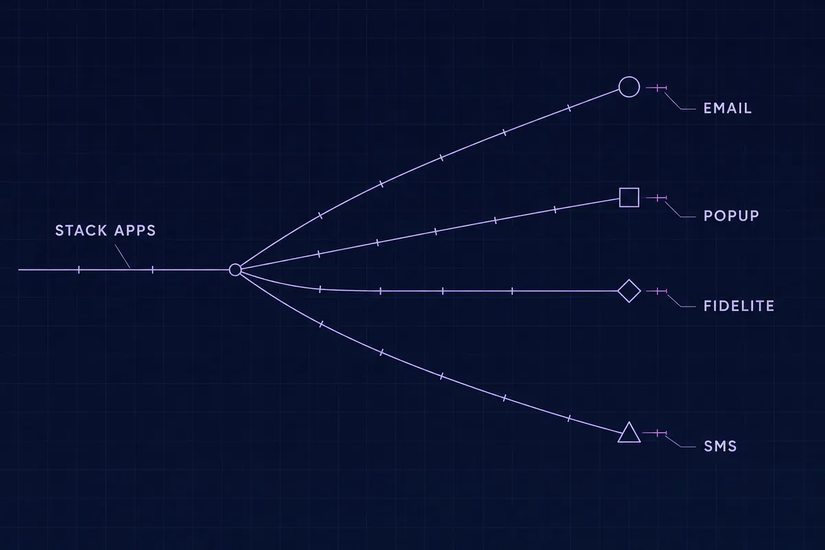 Schéma blueprint d’une stack applicative détectée qui se divise en quatre couloirs : email, popup, fidélité et SMS.